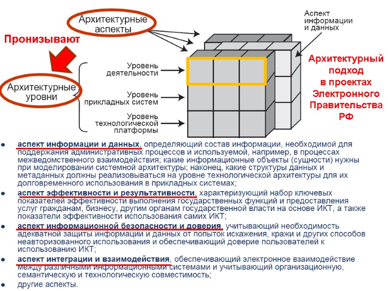 Архитектурный подход  в проектах Электронного Правительства РФ Пронизывают
